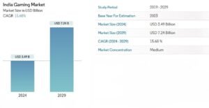 Gaming Industry Worth in India